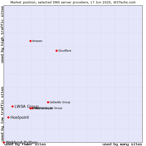 Market position of LWSA Group vs. Hostpoint vs. Webhost Python