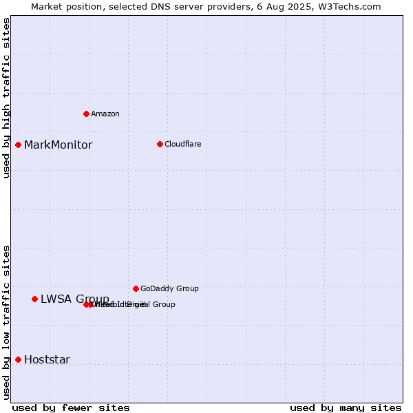 Market position of LWSA Group vs. MarkMonitor vs. Hoststar