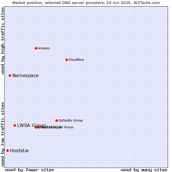 Market position of LWSA Group vs. Namespace vs. Hoststar