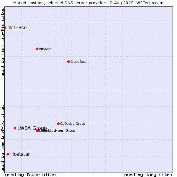 Market position of LWSA Group vs. Hoststar vs. NetEase