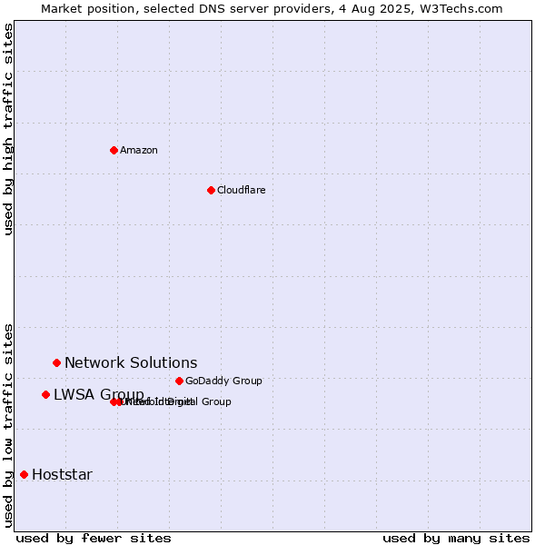 Market position of Network Solutions vs. LWSA Group vs. Hoststar