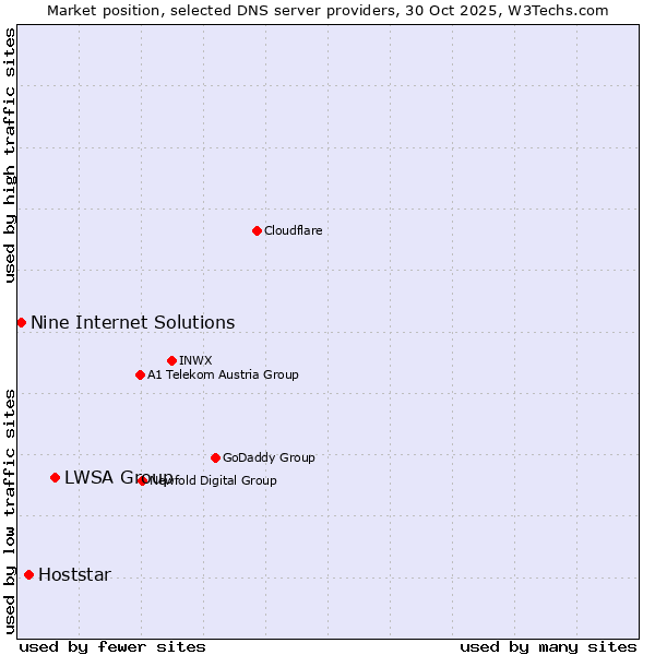 Market position of LWSA Group vs. Hoststar vs. Nine Internet Solutions