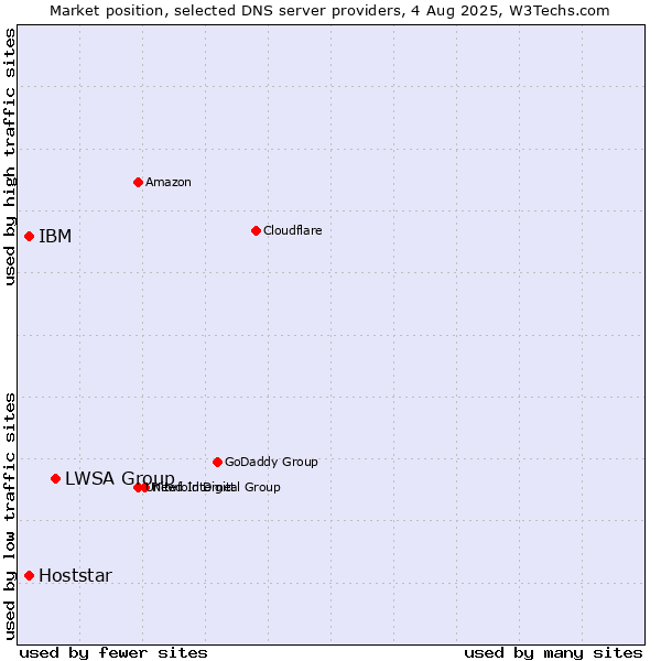 Market position of LWSA Group vs. IBM vs. Hoststar