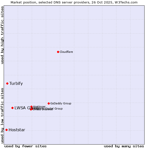 Market position of LWSA Group vs. Turbify vs. Hoststar