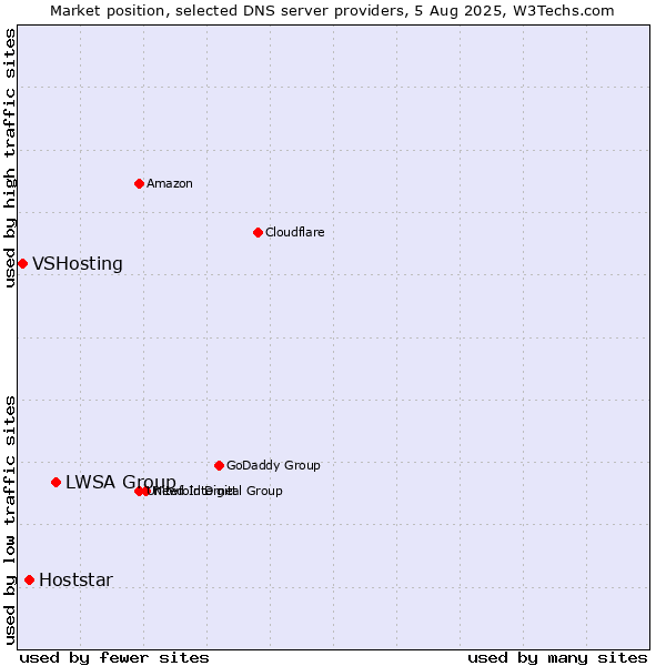Market position of LWSA Group vs. Hoststar vs. VSHosting