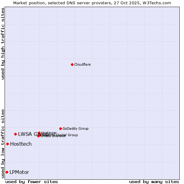Market position of LWSA Group vs. Hosttech vs. LPMotor