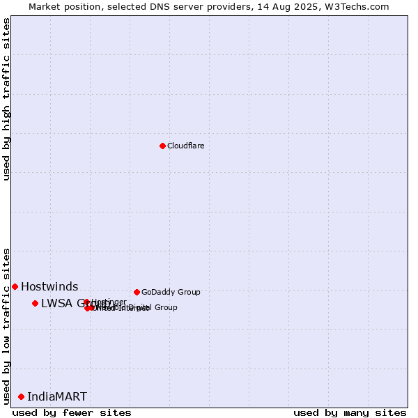 Market position of LWSA Group vs. IndiaMART vs. Hostwinds