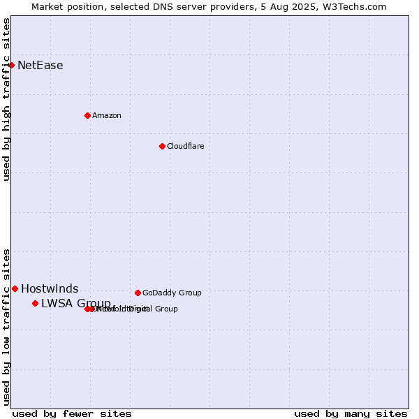 Market position of LWSA Group vs. Hostwinds vs. NetEase