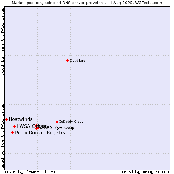 Market position of LWSA Group vs. PublicDomainRegistry vs. Hostwinds