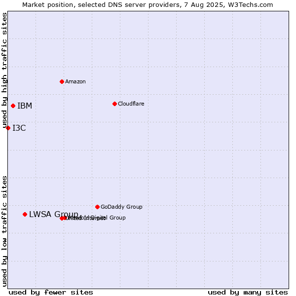 Market position of LWSA Group vs. IBM vs. I3C