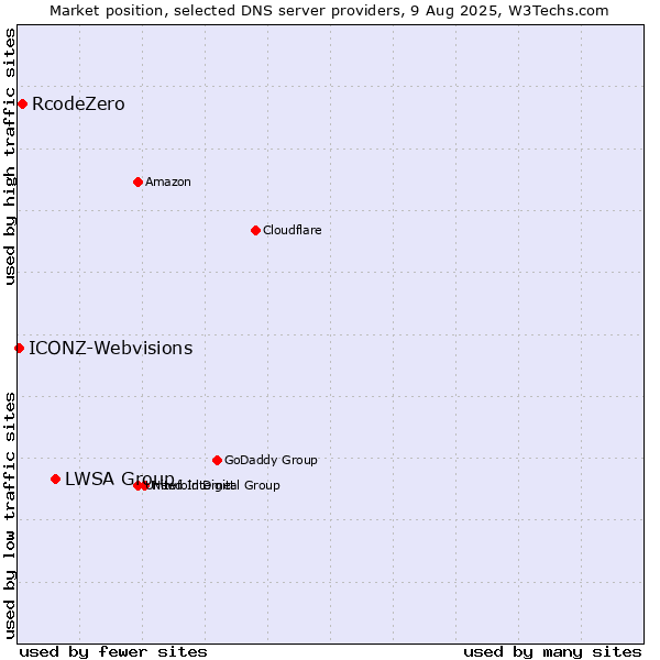 Market position of LWSA Group vs. RcodeZero vs. ICONZ-Webvisions