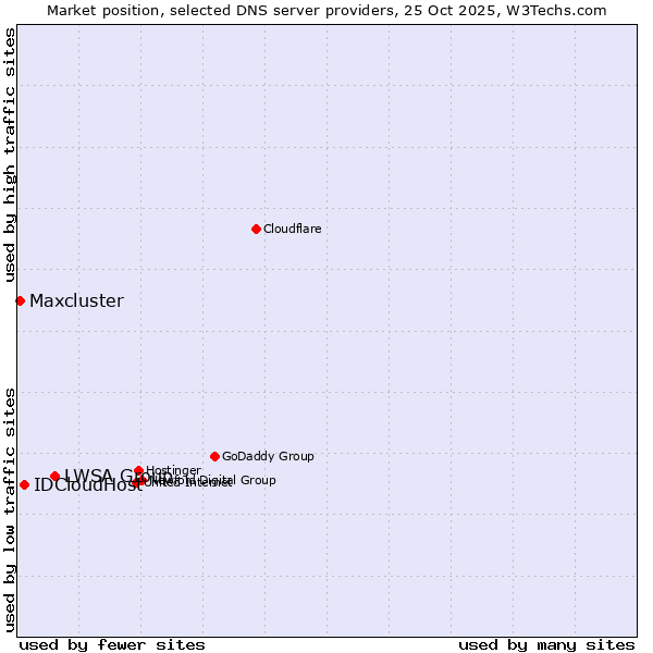 Market position of LWSA Group vs. IDCloudHost vs. Maxcluster