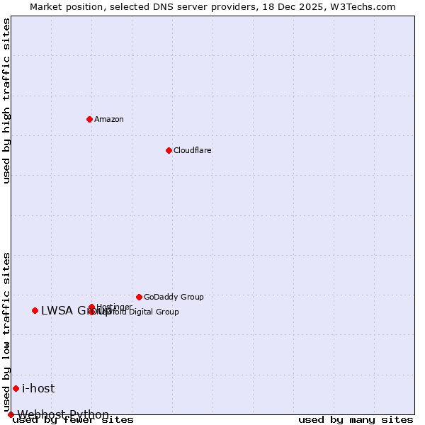 Market position of LWSA Group vs. i-host vs. Webhost Python