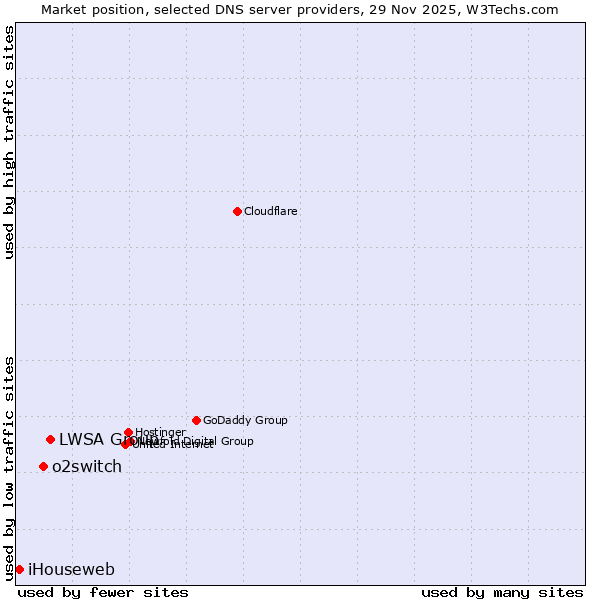 Market position of LWSA Group vs. o2switch vs. iHouseweb