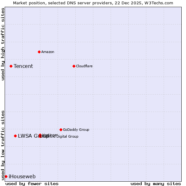 Market position of LWSA Group vs. Tencent vs. iHouseweb