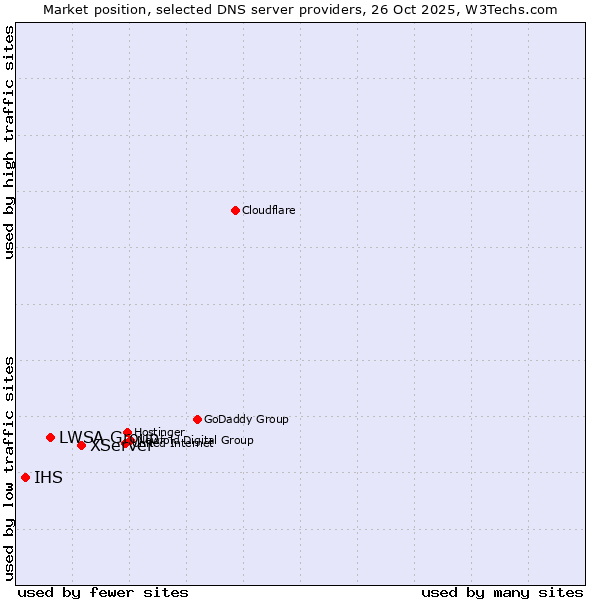 Market position of XServer vs. LWSA Group vs. IHS