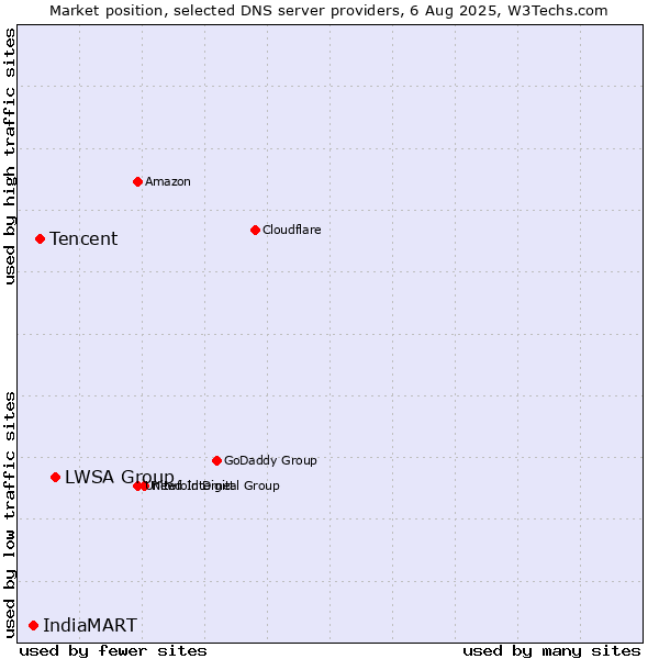 Market position of LWSA Group vs. Tencent vs. IndiaMART