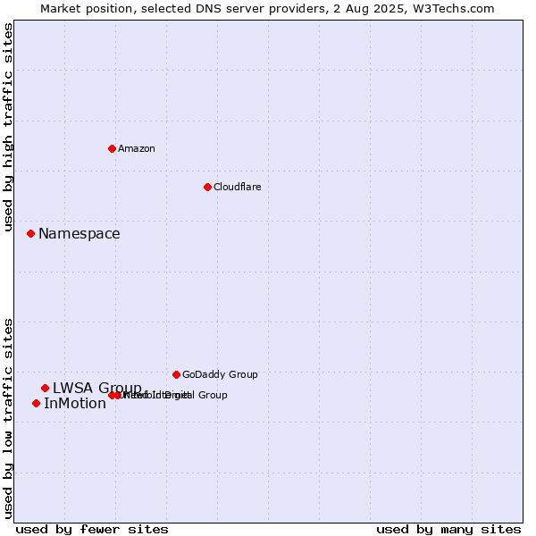 Market position of LWSA Group vs. InMotion vs. Namespace