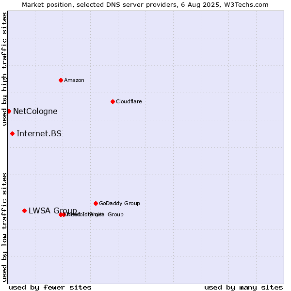 Market position of LWSA Group vs. Internet.BS vs. NetCologne