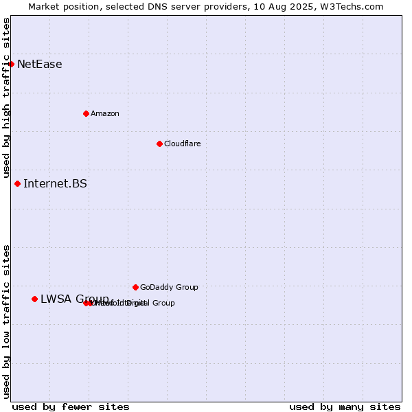 Market position of LWSA Group vs. Internet.BS vs. NetEase