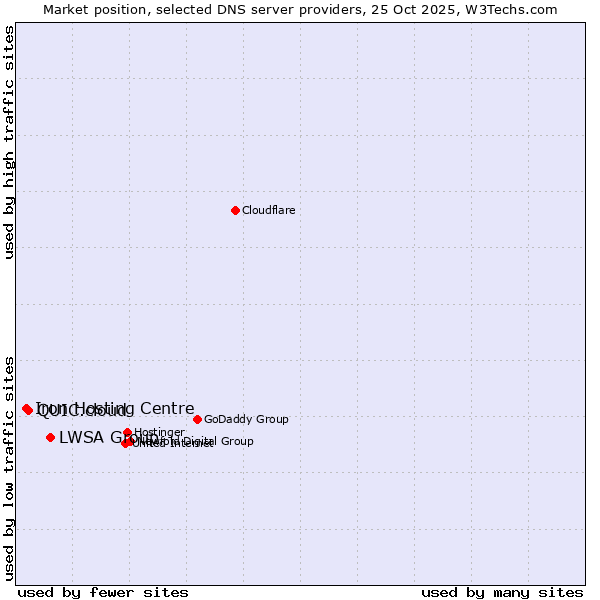 Market position of LWSA Group vs. QUIC.cloud vs. Iron Hosting Centre