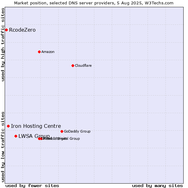 Market position of LWSA Group vs. Iron Hosting Centre vs. RcodeZero