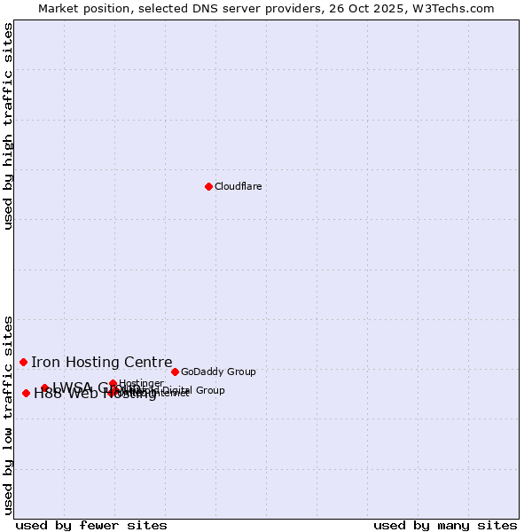 Market position of LWSA Group vs. H88 Web Hosting vs. Iron Hosting Centre