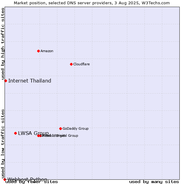 Market position of LWSA Group vs. Internet Thailand vs. Webhost Python