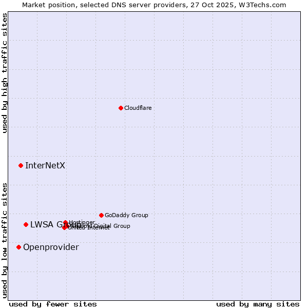 Market position of LWSA Group vs. InterNetX vs. Openprovider