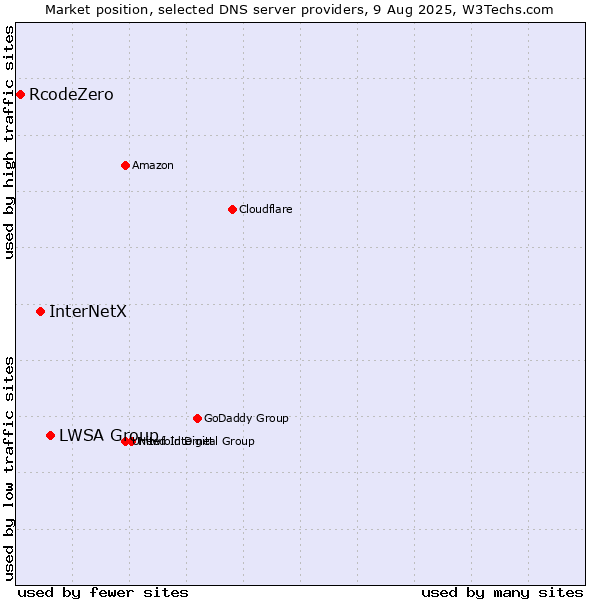 Market position of LWSA Group vs. InterNetX vs. RcodeZero