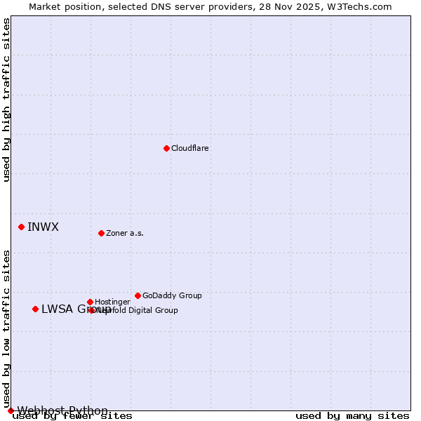 Market position of LWSA Group vs. INWX vs. Webhost Python