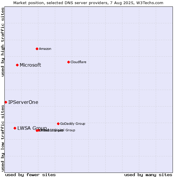 Market position of Microsoft vs. LWSA Group vs. IPServerOne