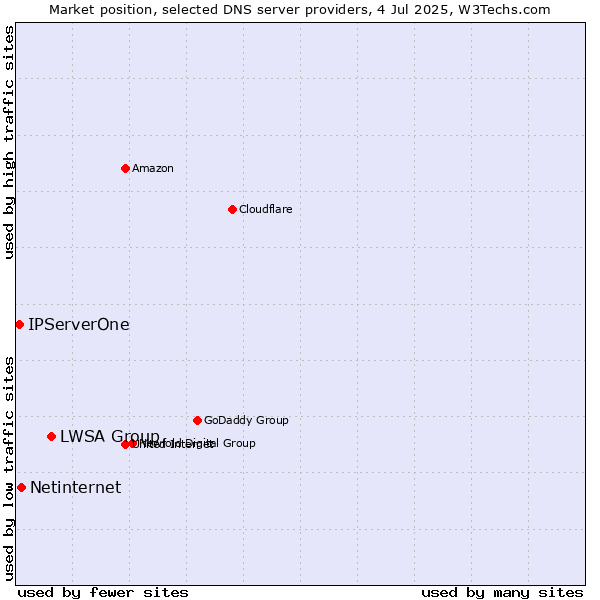Market position of LWSA Group vs. Netinternet vs. IPServerOne