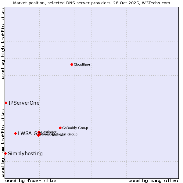 Market position of LWSA Group vs. IPServerOne vs. Simplyhosting