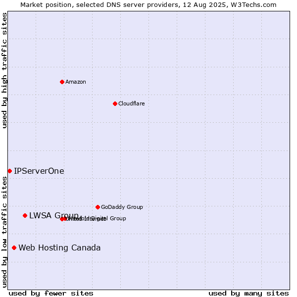 Market position of LWSA Group vs. Web Hosting Canada vs. IPServerOne