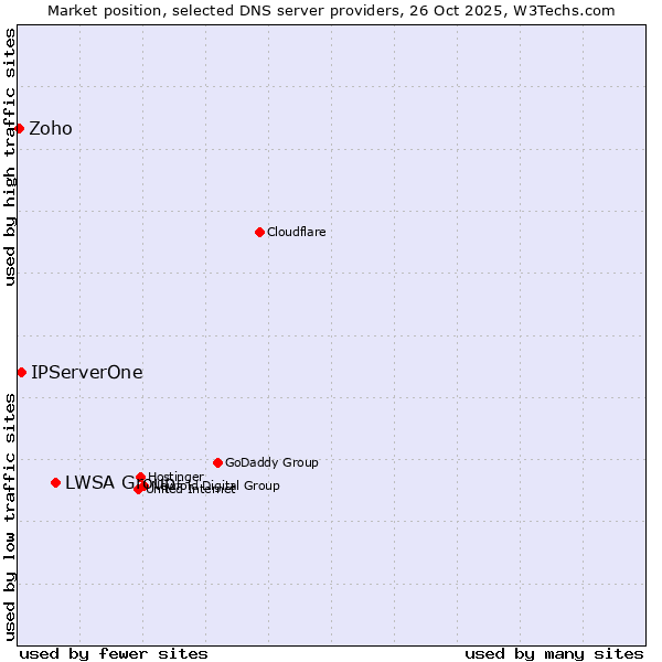 Market position of LWSA Group vs. IPServerOne vs. Zoho