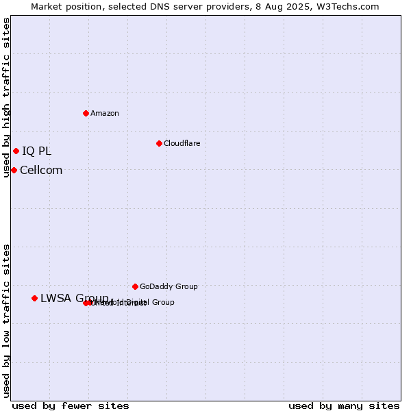 Market position of LWSA Group vs. IQ PL vs. Cellcom