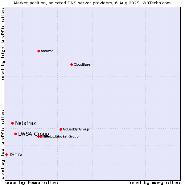 Market position of LWSA Group vs. Netafraz vs. IServ