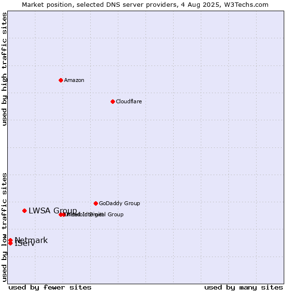 Market position of LWSA Group vs. IServ vs. Netmark