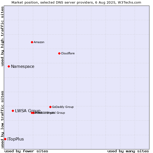 Market position of LWSA Group vs. Namespace vs. iTopPlus