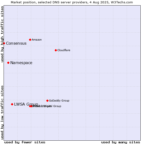 Market position of LWSA Group vs. Namespace vs. Consensus