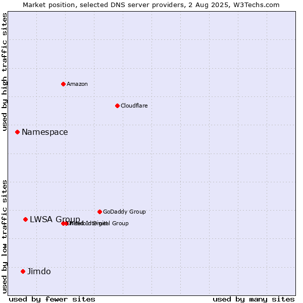 Market position of LWSA Group vs. Jimdo vs. Namespace