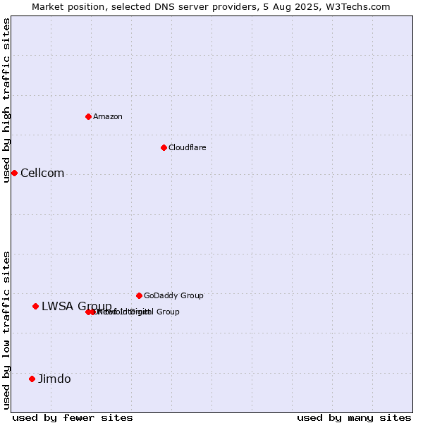 Market position of LWSA Group vs. Jimdo vs. Cellcom
