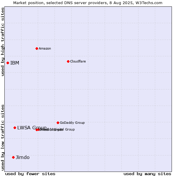 Market position of LWSA Group vs. Jimdo vs. IBM
