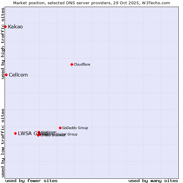 Market position of LWSA Group vs. Cellcom vs. Kakao