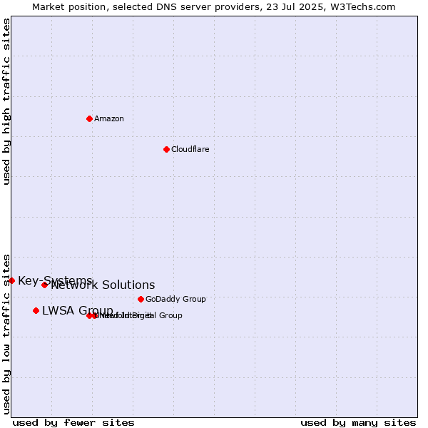 Market position of Network Solutions vs. LWSA Group vs. Key-Systems