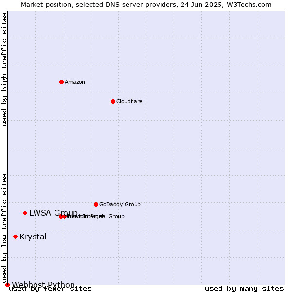 Market position of LWSA Group vs. Krystal vs. Webhost Python