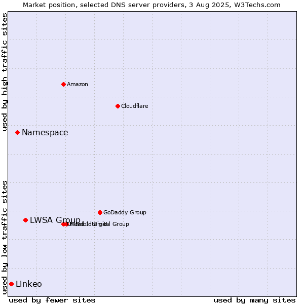 Market position of LWSA Group vs. Namespace vs. Linkeo