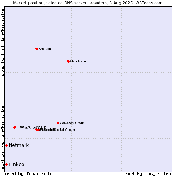 Market position of LWSA Group vs. Linkeo vs. Netmark