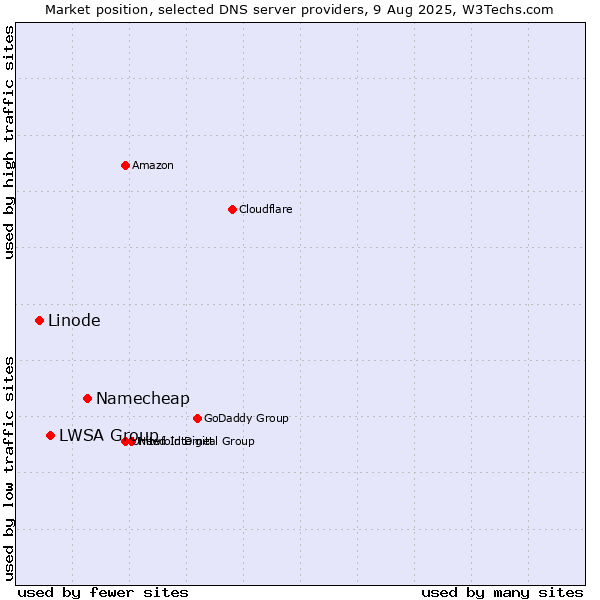 Market position of Namecheap vs. LWSA Group vs. Linode